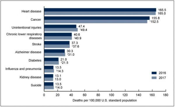 Age-adjusted death rates for the 10 leading causes of death in the United States for the years 2016 and 2017. (CDC)