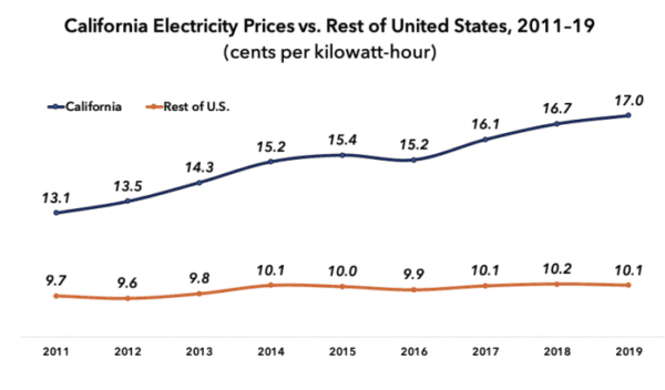 Under California’s green agenda, electricity has skyrocketed while its grid has become less stable. (Foundation for Research on Equal Opportunity)