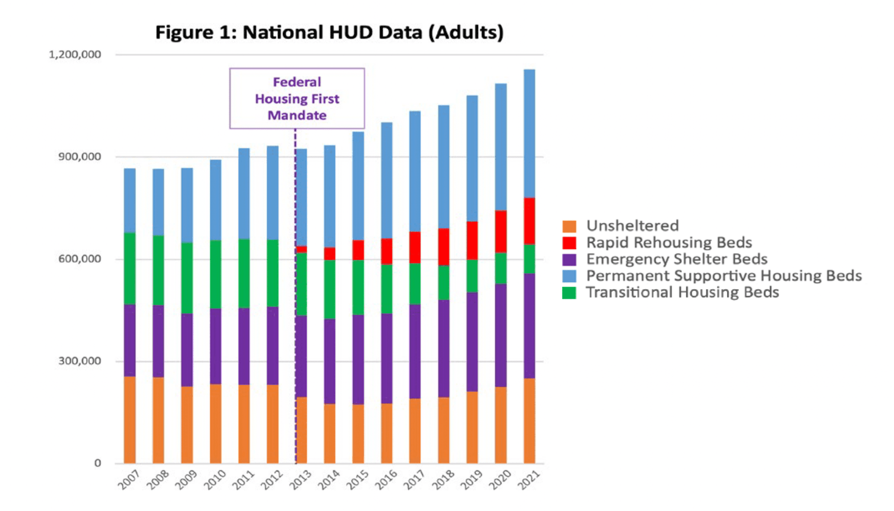 Number of homeless people in the United States (Source: Discovery Institute Center on Wealth & Poverty)