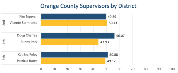 Unofficial election results for the Orange County Supervisors as of 17:00, Nov. 14. (Sophie Li/The Epoch Times)