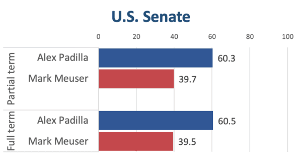 Unofficial election results for the U.S. Senate for Orange County, California, as of 17:00, Nov. 14. (Sophie Li/The Epoch Times)