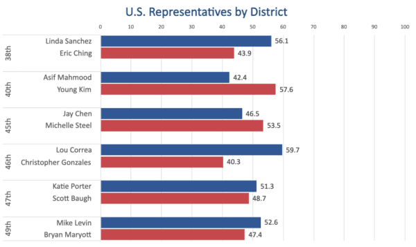 Unofficial election results for the U.S. Reps. for Orange County, California, as of 17:00, Nov. 14. (Sophie Li/The Epoch Times)