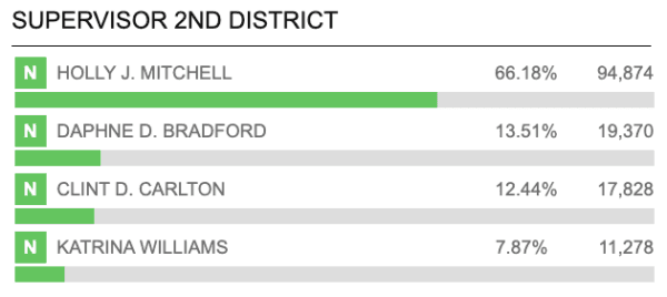 Updates as of 4:31 p.m., March 6. (Los Angeles County Registrar-Recorder/County Clerk/Screenshot via California Insider)