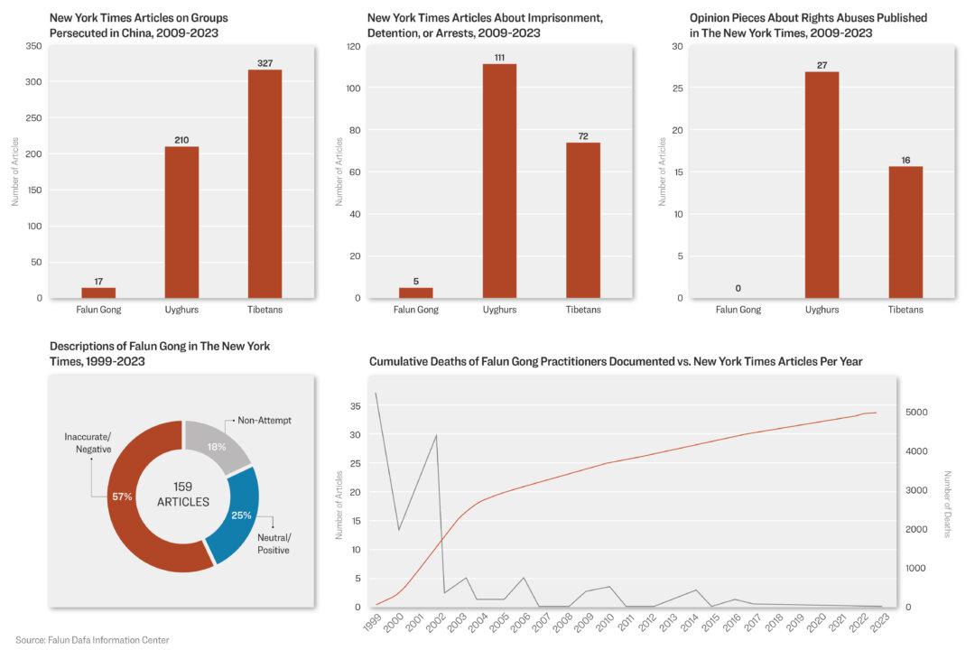 The New York Times has ignored, downplayed, or misrepresented human rights abuses in China, according to a report by the Falun Dafa Information Center, a nonprofit dedicated to monitoring the persecution in China. (Falun Dafa Information Center)