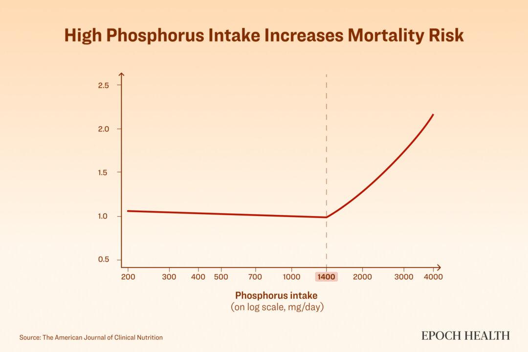 Mortality rate increases significantly when one's daily phosphorus intake exceeds 1,400 milligrams. (The Epoch Times)