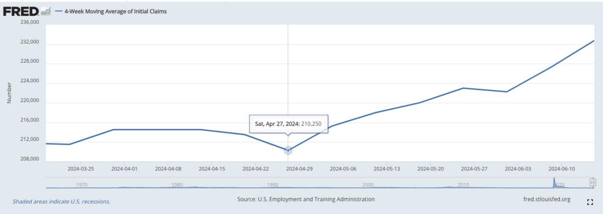 Chart showing the 4-week moving average of initial unemployment claims, from March-June 2024. (Federal Reserve Bank of St. Louis)