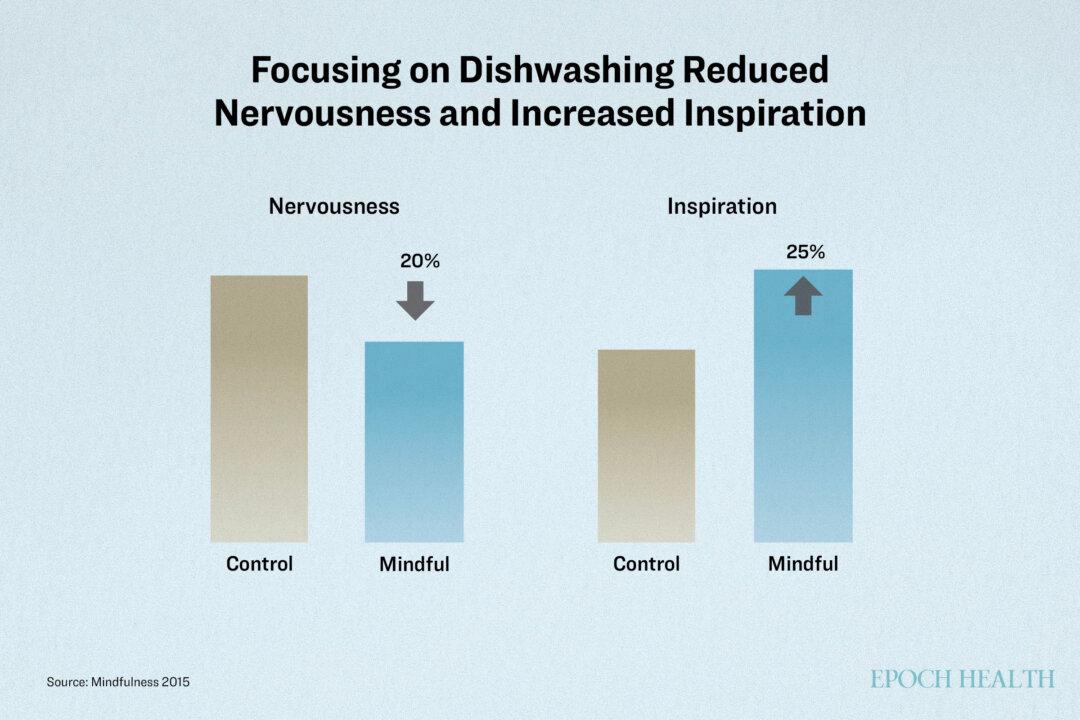 Participants in the mindful dishwashing group reported significantly decreased ratings of nervousness, 1.69 versus 1.23, p=0.003, and significantly increased ratings of inspiration, 2.12 versus 2.65, p=0.02. (The Epoch Times)