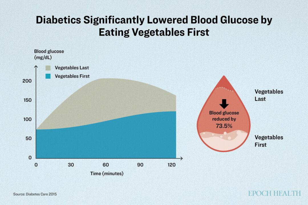 For Type 2 diabetic patients, when vegetables were consumed first, the mean glucose levels were decreased by 28.6 percent, 36.7 percent, and 16.8 percent at 30, 60, and 120 minutes post-meal, respectively, compared to when vegetables were consumed last. Eating vegetables first was estimated to reduce total blood glucose within two hours by 73.5 percent. (The Epoch Times)