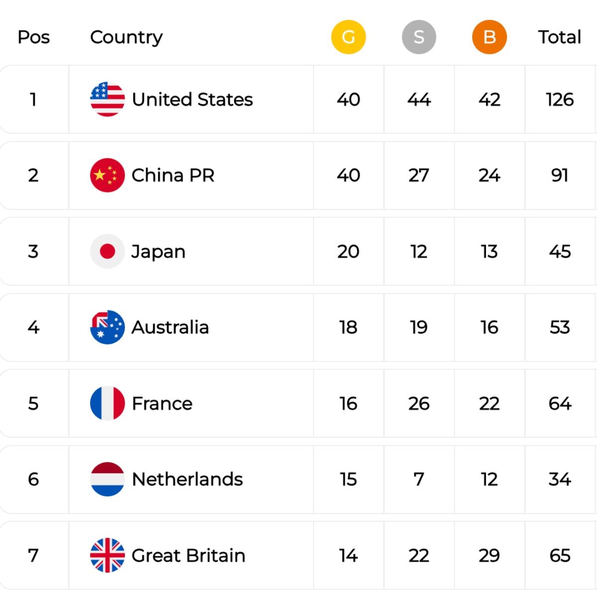 The Paris Olympic Games medal tally as of 3 p.m. ET on Aug. 11, 2024. (Courtesy of Data Sports Group)