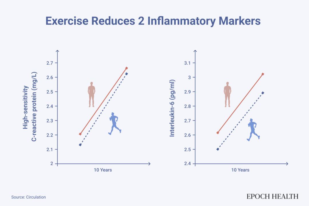 People who exercise regularly have lower levels of two inflammatory markers than people who don't. (Illustration by The Epoch Times)