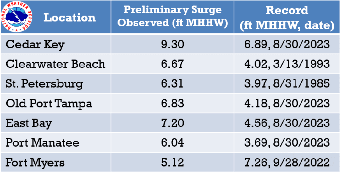 Preliminary storm surge measurements during Hurricane Helene throughout Tampa Bay as of Sept. 29, 2024. (National Hurricane Center)