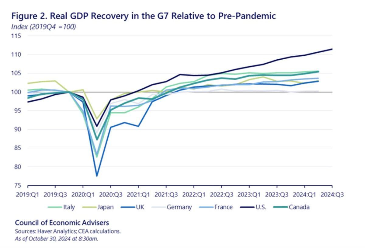 Chart taken from the White House's GDP Issue Brief.