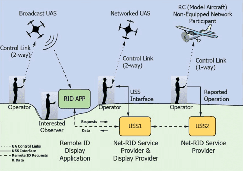 Members of the Unmanned Aircraft Systems service industry discussed the more than 53,000 comments the Federal Aviation Administration received on its drone remote ID proposal, released in December 2020. (FAA)