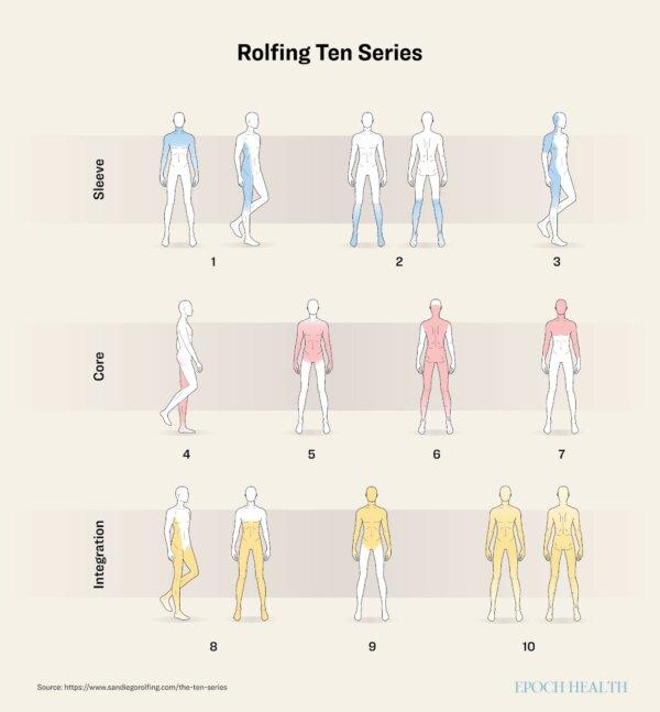 The Rolfing Ten Series focuses on different anatomical regions during each section. (Illustration by The Epoch Times, Shutterstock)