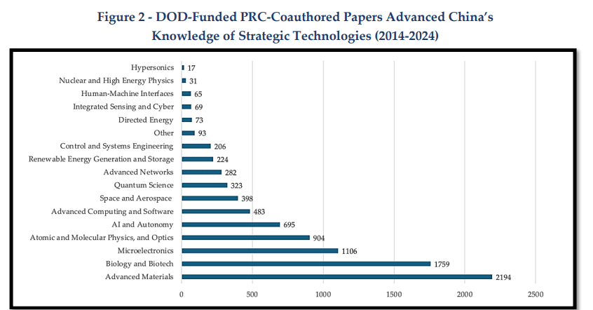 The House Select Committee on the Chinese Communist Party and Committee on Education and the Workforce tallied thousands of papers co-authored by China-based researchers on dual-use technologies that were funded by the Department of Defense over the past decade. (Screenshot)