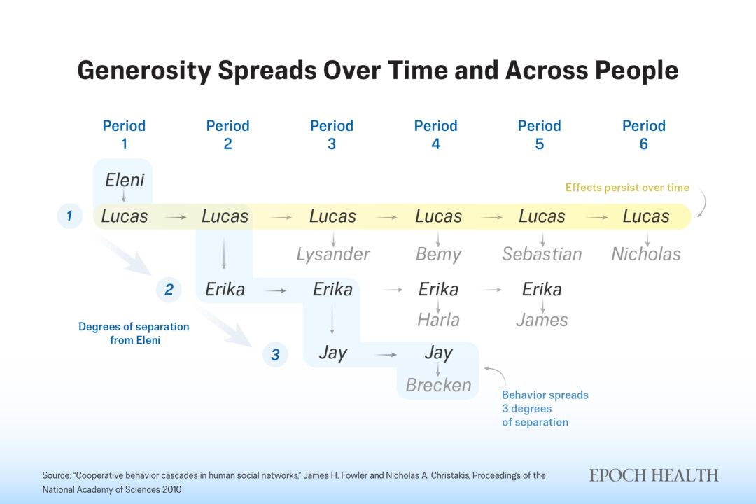One person's generous behavior spreads to three people removed from them—a friend of a friend of a friend—and each affected person continues to act generously in future interactions. (Illustration by The Epoch Times)
