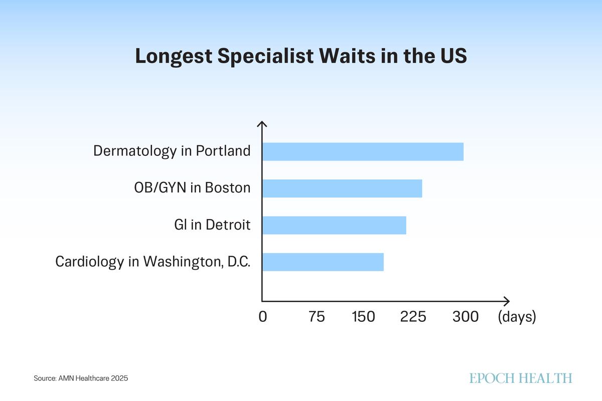 Among the six specialties surveyed, some patients face extreme delays. (The Epoch Times)