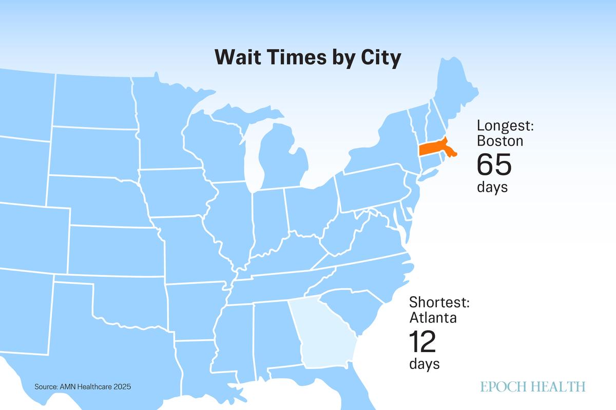 Across all six specialties, average wait times range widely, from weeks in some cities to just days in others. (The Epoch Times)
