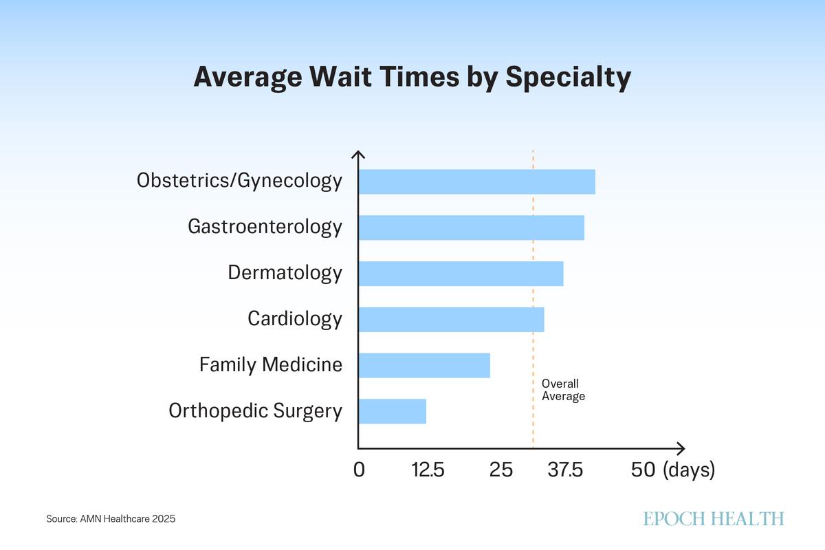 Across six specialties, appointment wait times continue to climb. (The Epoch Times)