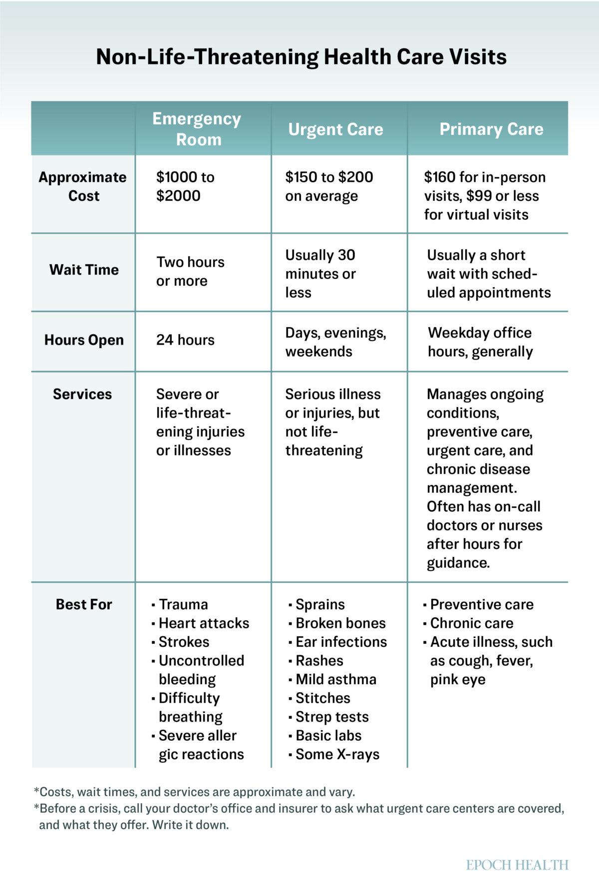 A breakdown of costs, wait times, and services to help steer non-emergency care to the right place. (The Epoch Times)
