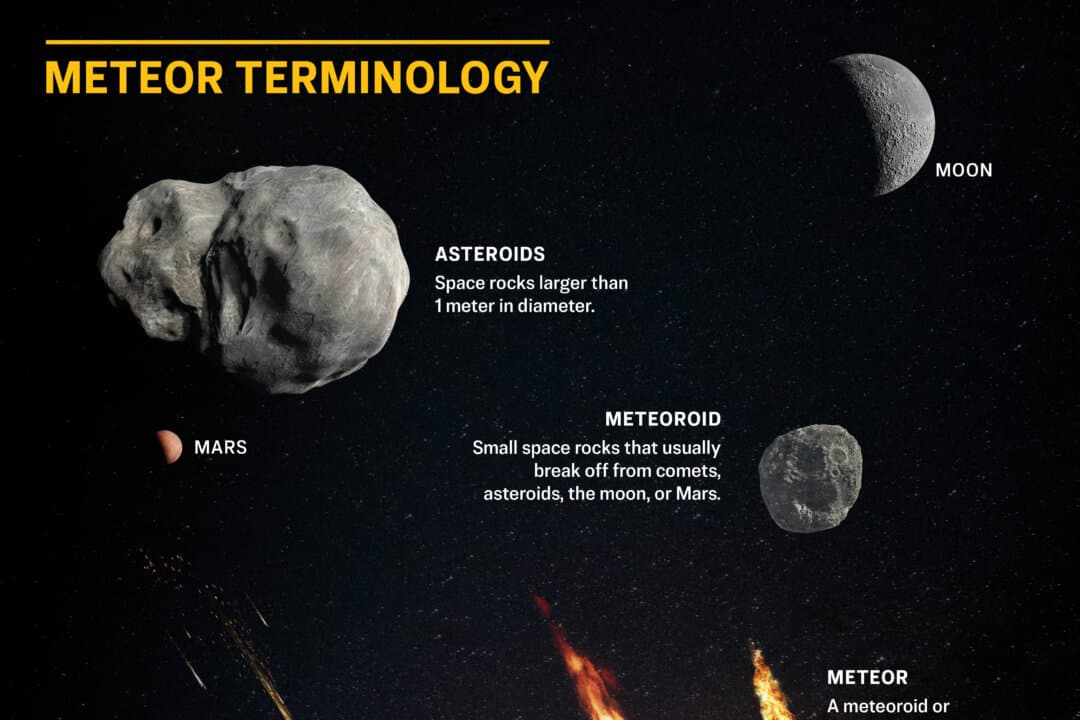 A graphic illustrating meteor terminology. (Illustration by The Epoch Times, Freepik, Getty Images)
