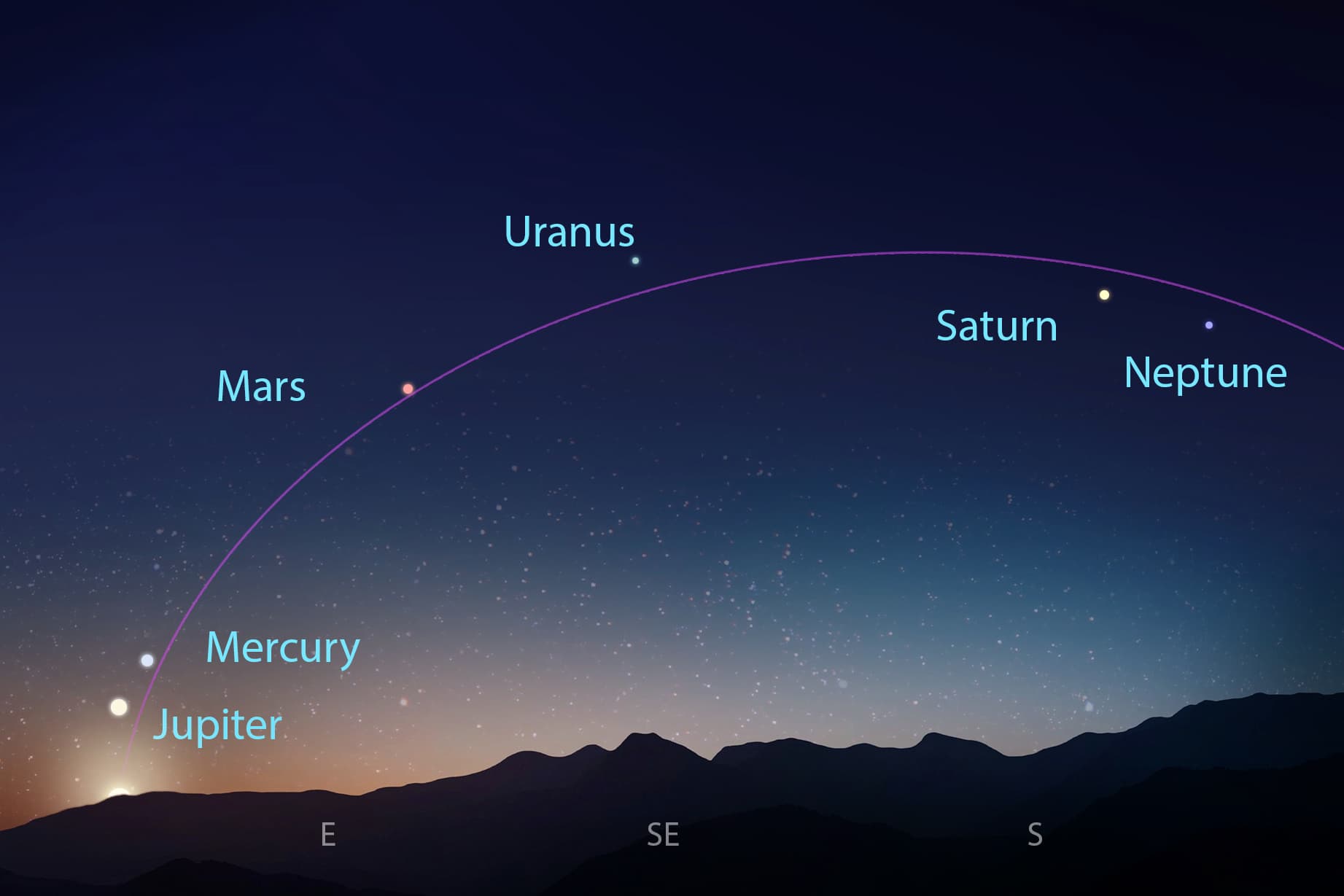 This illustration shows how the planetary alignment will look when viewing the southeastern horizon on Aug. 12, 2026. (The Epoch Times/ Shutterstock/ vovan)