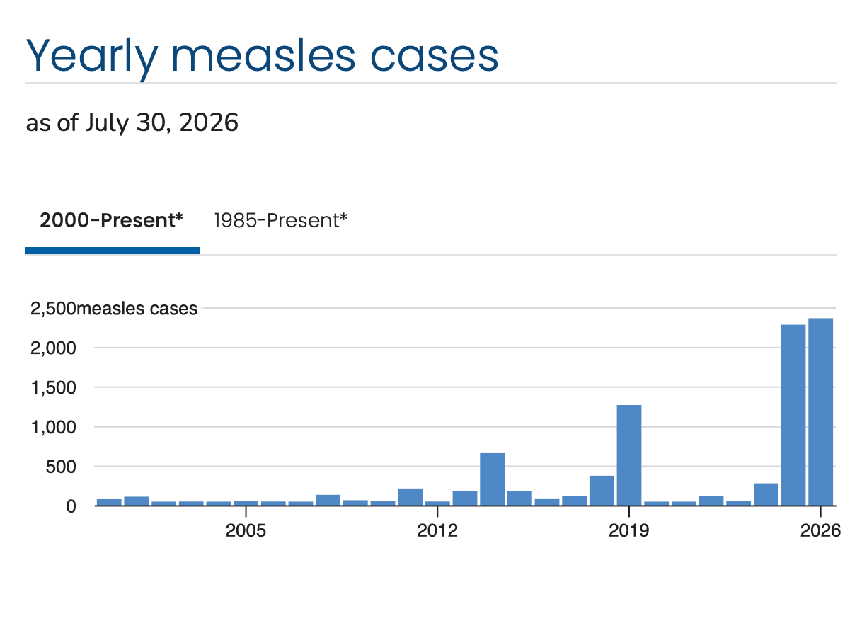 Measles outbreaks continue in the United States after jumping to 2,289 in 2025 from 285 in 2024—a 703-percent increase, according to the Centers for Disease Control and Prevention.