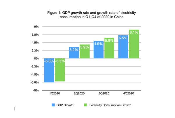 (National Bureau of Statistics of China, China Electricity Council)