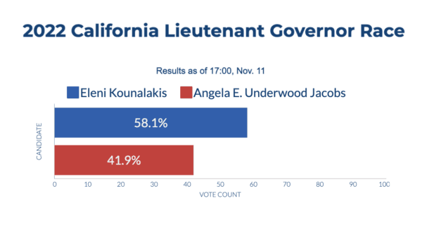 California unofficial election results as of 17:00, Nov. 11. (Sophie Li/The Epoch Times)