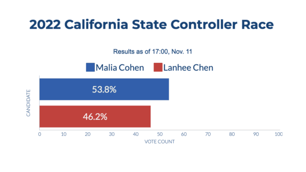 California unofficial election results as of 17:00, Nov. 11. (Sophie Li/The Epoch Times)
