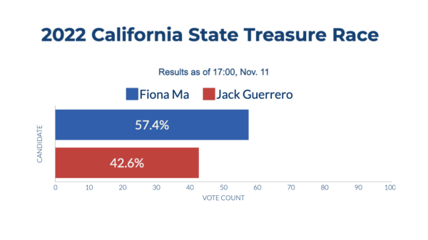 California unofficial election results as of 17:00, Nov. 11. (Sophie Li/The Epoch Times)