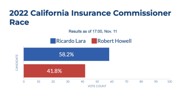 California unofficial election results as of 17:00, Nov. 11. (Sophie Li/The Epoch Times)