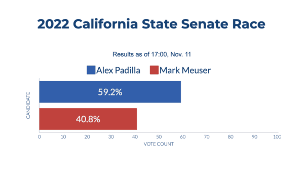 California unofficial election results as of 17:00, Nov. 11. (Sophie Li/The Epoch Times)