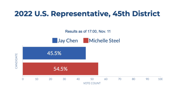 California unofficial election results as of 17:00, Nov. 11. (Sophie Li/The Epoch Times)