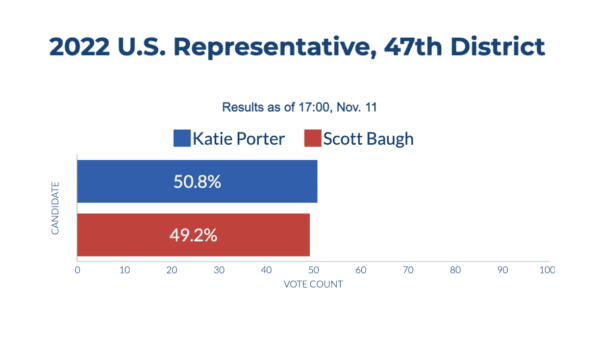 California unofficial election results as of 17:00, Nov. 11. (Sophie Li/The Epoch Times)
