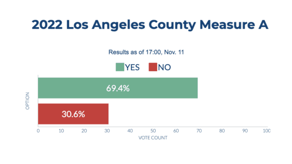 California unofficial election results as of 17:00, Nov. 11. (Sophie Li/The Epoch Times)