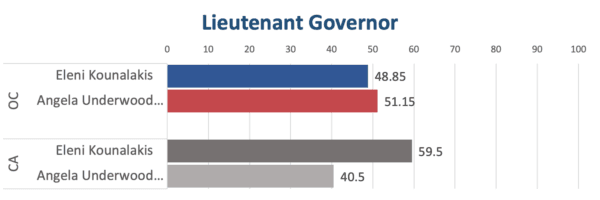 California unofficial election results as of 17:00, Nov. 17. (Sophie Li/The Epoch Times)
