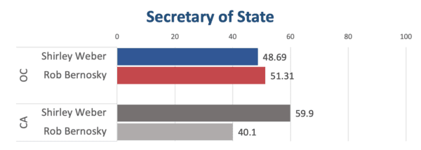 California unofficial election results as of 17:00, Nov. 17. (Sophie Li/The Epoch Times)