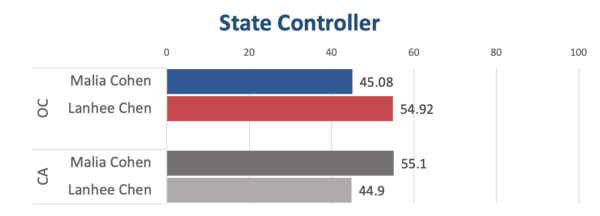 California unofficial election results as of 17:00, Nov. 17. (Sophie Li/The Epoch Times)