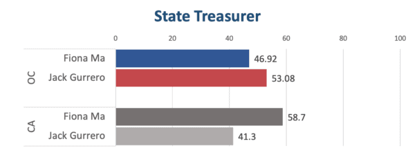California unofficial election results as of 17:00, Nov. 17. (Sophie Li/The Epoch Times)