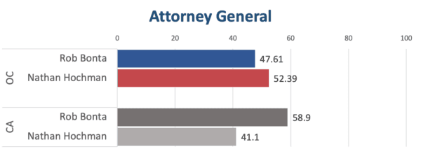 California unofficial election results as of 17:00, Nov. 17. (Sophie Li/The Epoch Times)