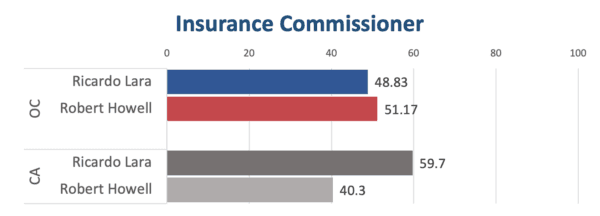 California unofficial election results as of 17:00, Nov. 17. (Sophie Li/The Epoch Times)