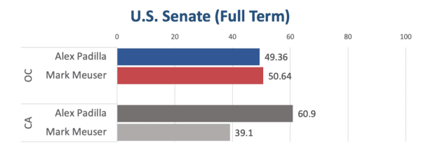 California unofficial election results as of 17:00, Nov. 17. (Sophie Li/The Epoch Times)