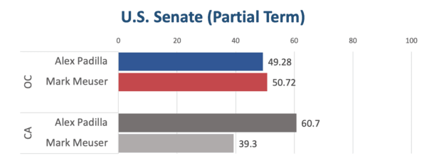 California unofficial election results as of 17:00, Nov. 17. (Sophie Li/The Epoch Times)