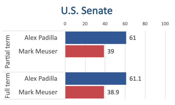 California unofficial election results as of 17:00, Nov. 18. (Sophie Li/The Epoch Times)
