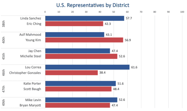 California unofficial election results as of 17:00, Nov. 18. (Sophie Li/The Epoch Times)
