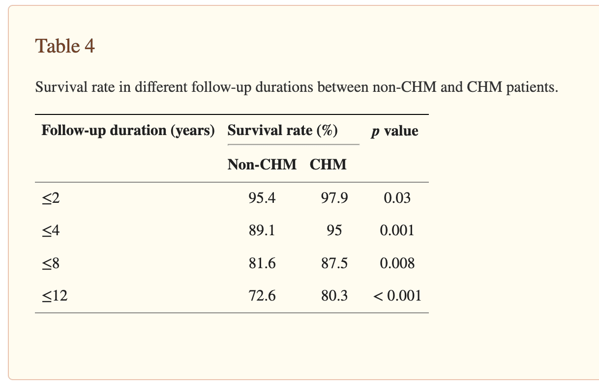("Chinese Herbal Medicine Improves the Long-Term Survival Rate of Patients With Chronic Kidney Disease in Taiwan: A Nationwide Retrospective Population-Based Cohort Study" published in Frontiers in Pharmacology)
