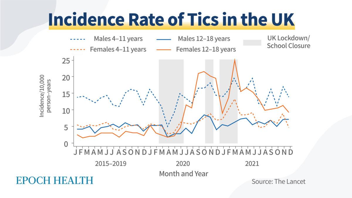 The incidence of tic disorders surged during the pandemic lockdowns, especially in teenage girls. (The Epoch Times)