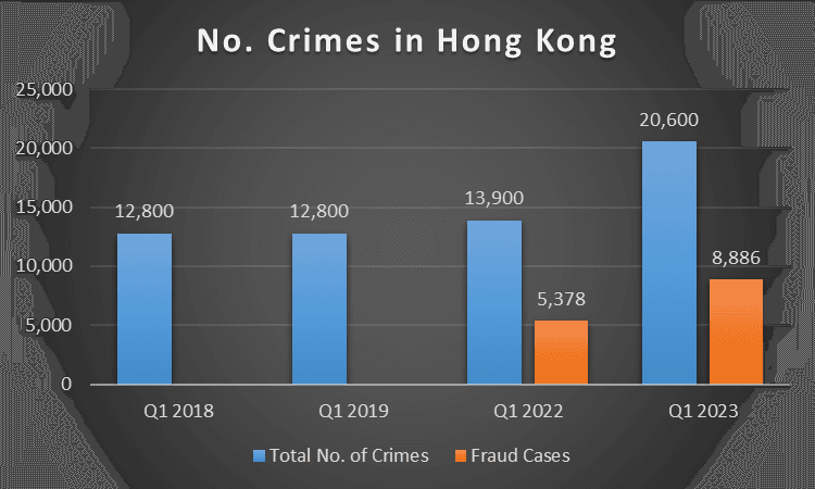 The overall crime in Hong Kong increased dramatically by 48.4 percent year-on-year, for the first quarter of 2023, after the reopening of the border between Hong Kong and mainland China. (Nathan Amery/The Epoch Times)