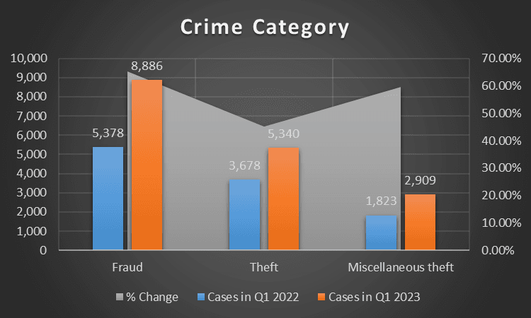In the first quarter of 2023, deception, theft, and miscellaneous cases reached 8,886, 5,340, and 2,909, showing a significant surge of 65.2 percent, 45.2 percent, and 59.6 percent compared to the same period in 2022, respectively. (Nathan Amery/The Epoch Times)
